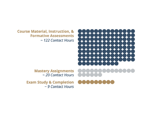 Dual Advisors Estimated Course Contact Hours